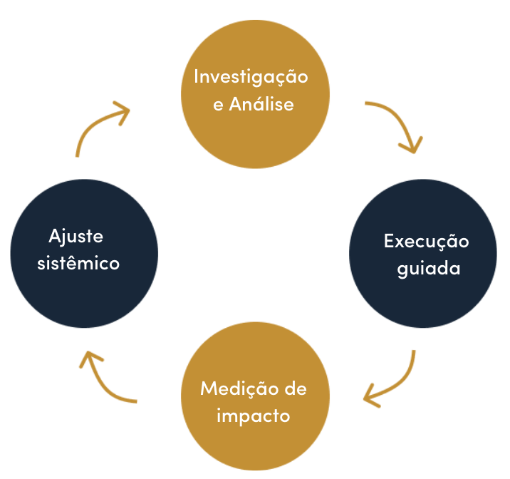 Aprender, Aplicar, Descobrir, Compartilhar
